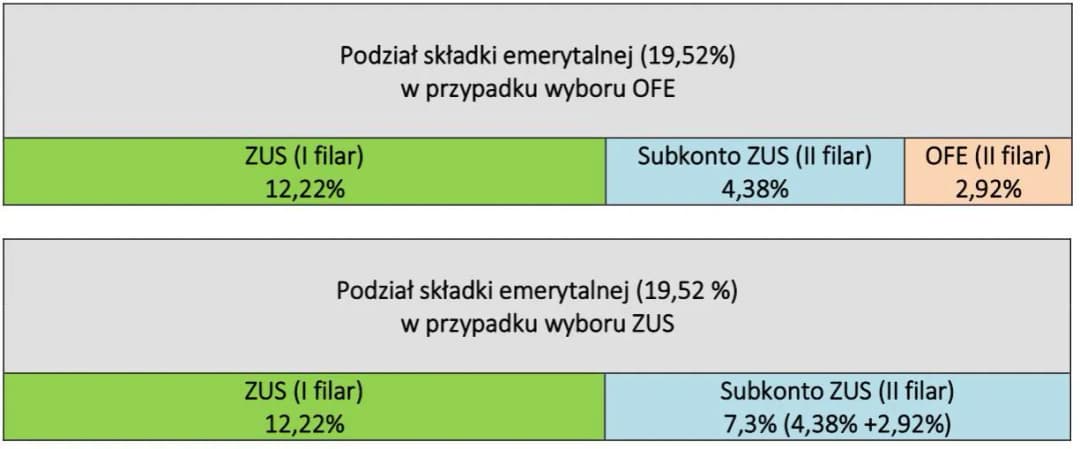 Jakie składki płaci emeryt od umowy zlecenia? Uniknij niepotrzebnych kosztów